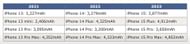Comparison between different iPhones' battery lives (Image via MacRumors)